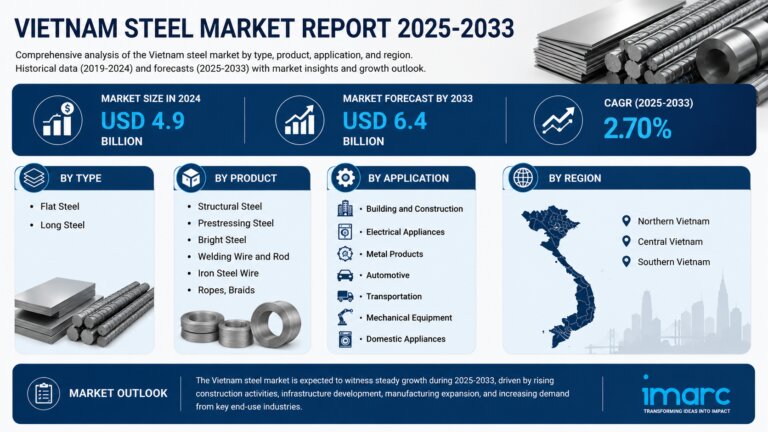 Vietnam Steel Market Size, Share, Trends and Forecast by Type, Product, Application, and Region, 2025-2033